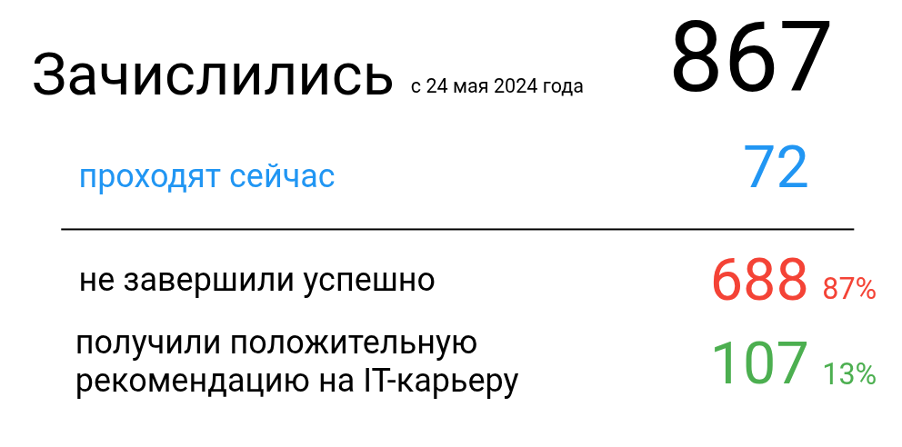 За год профориентацию успело пройти 794 человека (867 всего зачислилось - 72 проходят сейчас) За год профориентацию успело пройти 794 человека (867 всего зачислилось - 72 проходят сейчас)