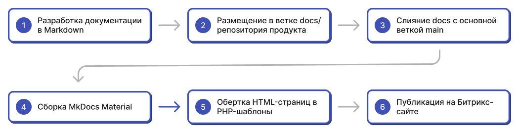 Cхема создания и размещения документации Cхема создания и размещения документации