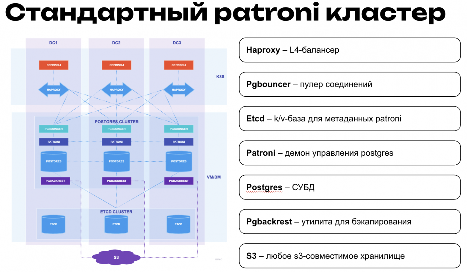 Схема типового кластера Postgres Схема типового кластера Postgres