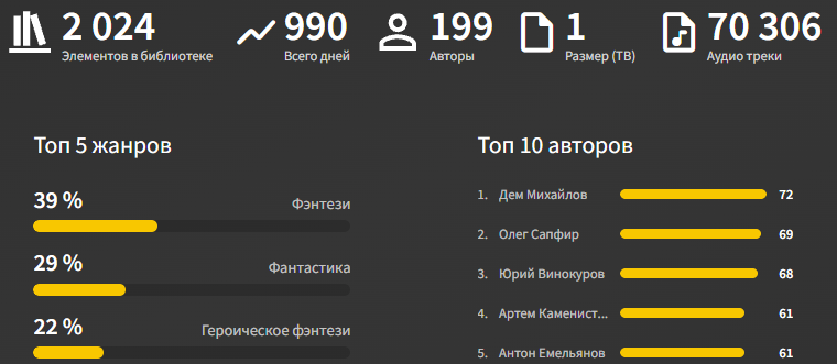 Моя статистика Audiobookshelf