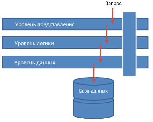 Трёхуровневая архитектура